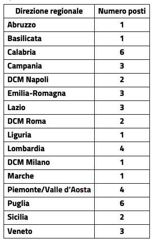 Nuova distribuzione posti concorso inps legali 2025