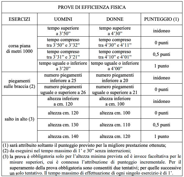 Prove di efficienza fisica carabinieri ufficiali 65