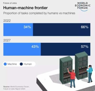 Immagine fornita dal World Economic Forum: raffigurante la situazione attuale con l'avvento delle macchine nel mondo del lavoro. 