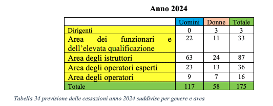 Stime cessazioni al 2024 Regione Campania dipendenti