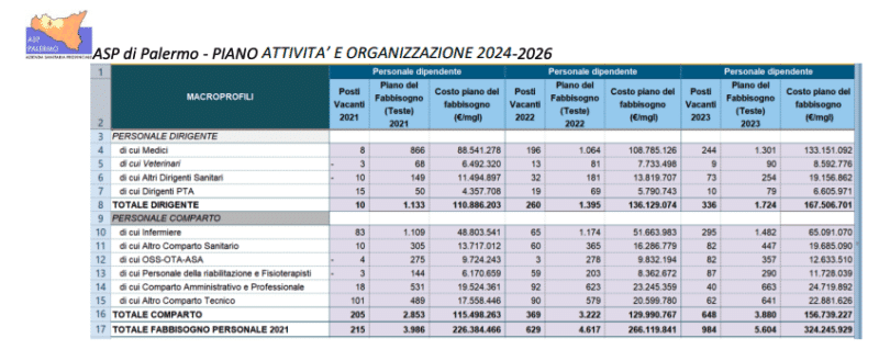 PIAO Personale ASP Palermo