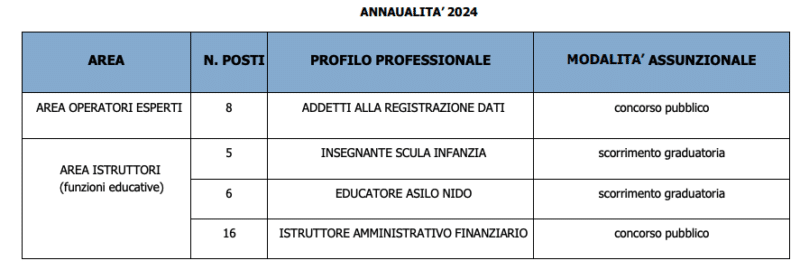 Fabbisogno di personale per il comune di bari previsto per il 2024 