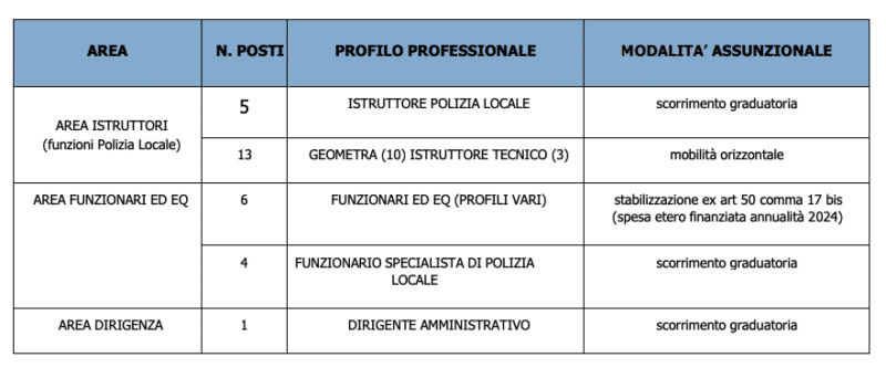 Fabbisogno di personale per il comune di bari previsto per il 2024 