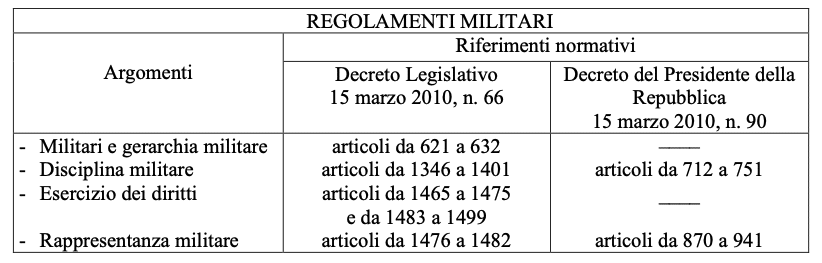 quesiti in materia di regolamenti militari