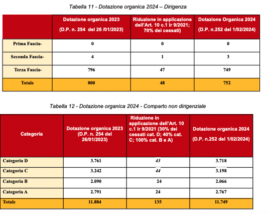 Dotazione personale 2024 - Regione Siciliana