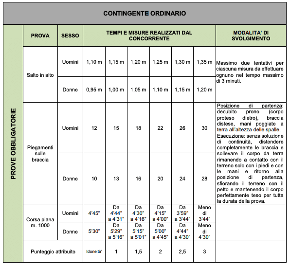 Tabella attribuzione punteggi concorso allievi finanzieri contingente ordinario