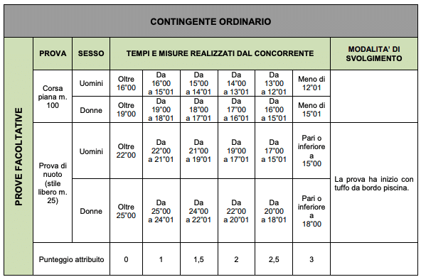 Tabella attribuzione punteggi concorso allievi finanzieri contingente ordinario