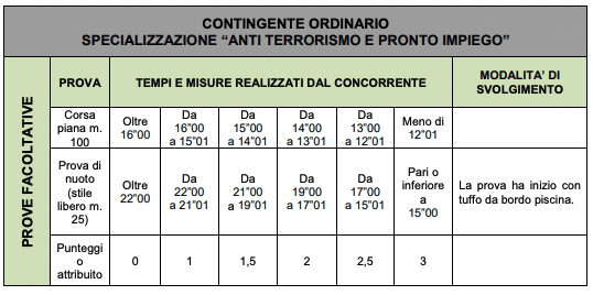 Contingente Ordinario (Anti terrorismo e pronto impiego): 