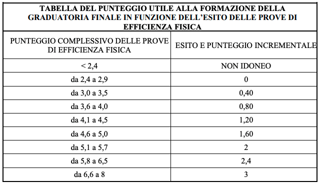 TABELLA DEL PUNTEGGIO UTILE ALLA FORMAZIONE DELLA GRADUATORIA FINALE IN FUNZIONE DELL’ESITO DELLE PROVE DI EFFICIENZA FISICA