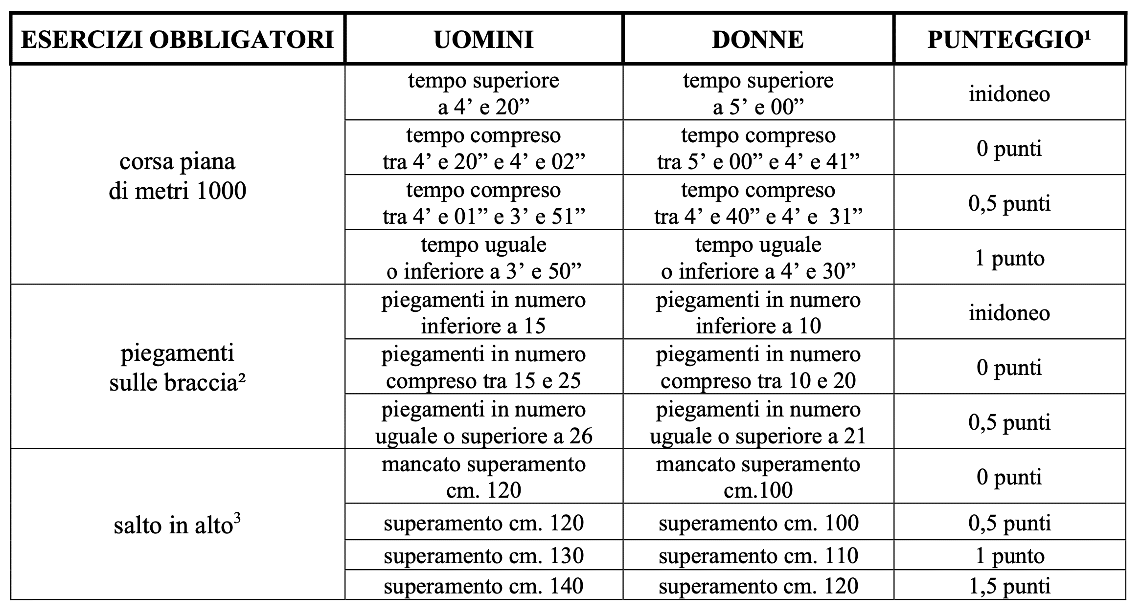 Come diventare Allievo Carabiniere