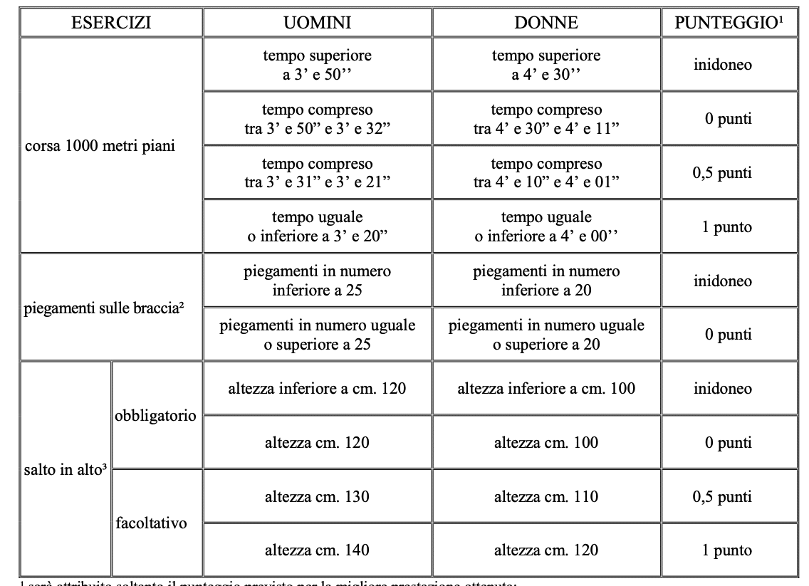 Prove di efficienza fisica Allievi Marescialli