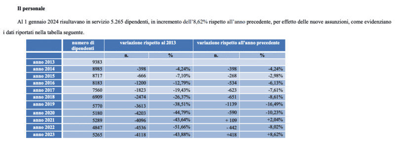 Personale comune di napoli al 1 gennaio 2024