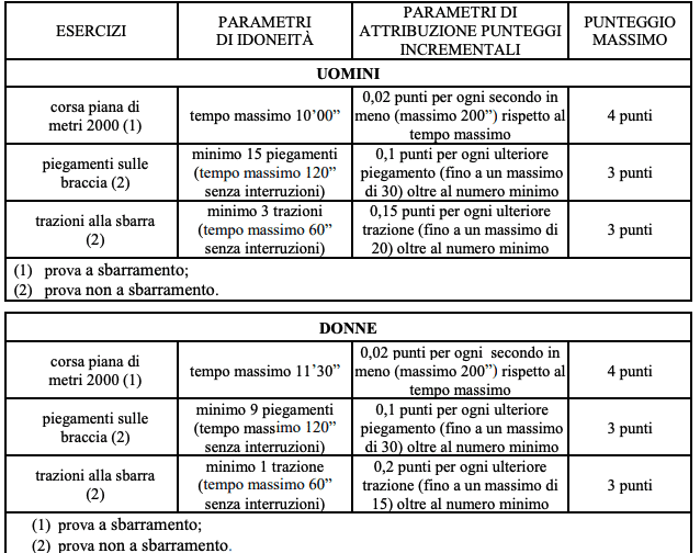 disposizioni prove di efficienza fisica ei 2025