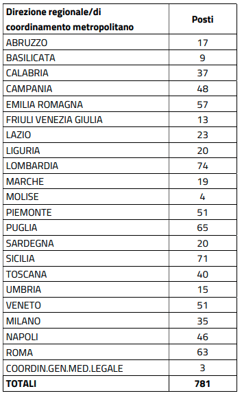 Concorso pubblico, per titoli ed esami, per l’assunzione a tempo indeterminato di 781 unità di Specialisti delle aree psicologiche e sociali, da inquadrare nell’Area Funzionari, famiglia professionale Funzionari sanitari, nei ruoli del personale dell’INPS.
