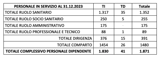 Carenze di Personale