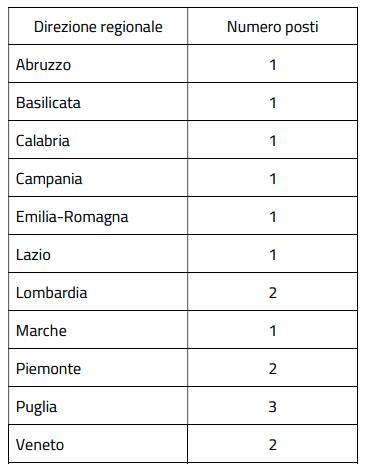 suddivisione posti concorso inps legali 2025